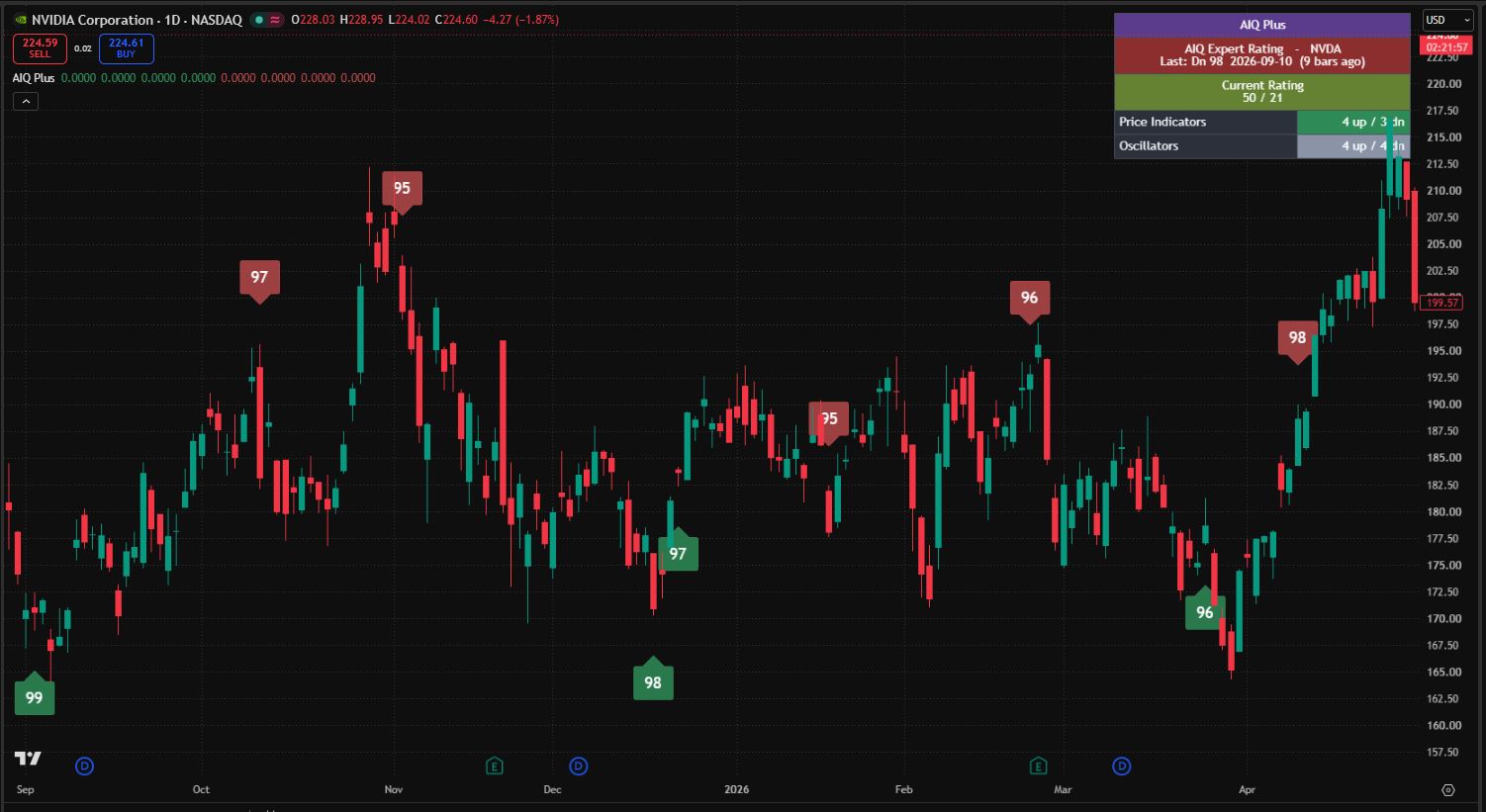 AIQ Plus Expert Rating view on an NVDA daily chart, showing Current Rating 50/21 with fuller Price Indicators and Oscillators tallies