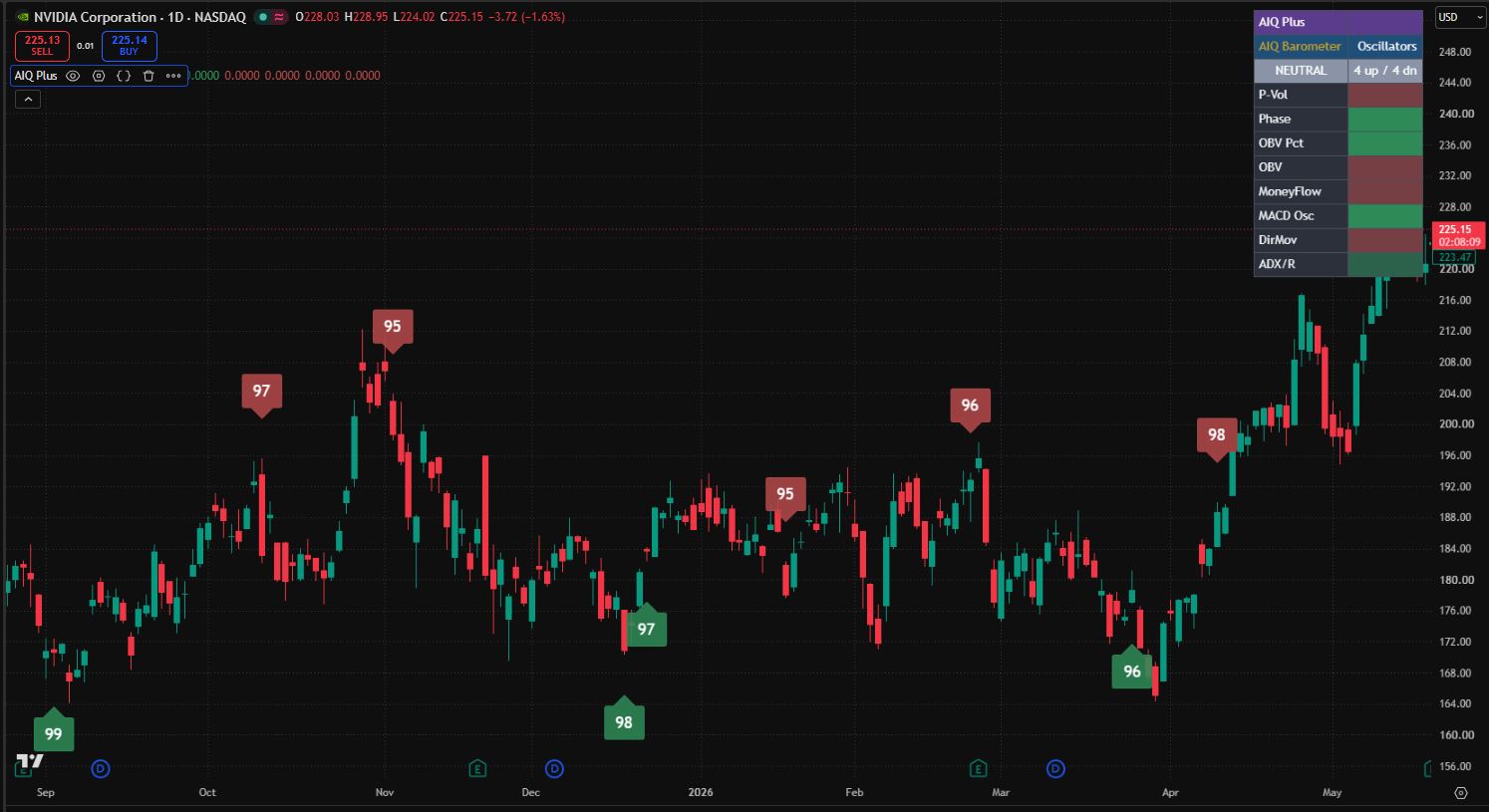 AIQ Plus Oscillators barometer listing P-Vol, Phase, OBV Pct, OBV, MoneyFlow, MACD Osc, DirMov and ADX/R