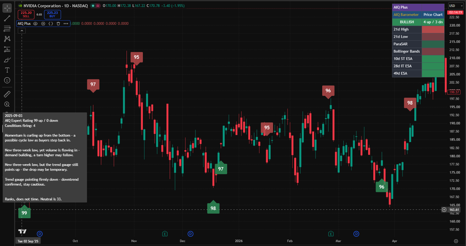 AIQ Plus Price Chart barometer listing 21d High, 21d Low, ParaSAR, Bollinger Bands and three ESAs