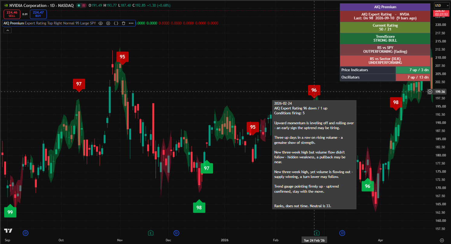 AIQ Premium Expert Rating view adding TrendScore, RS vs SPY and RS vs Sector rows plus full commentary