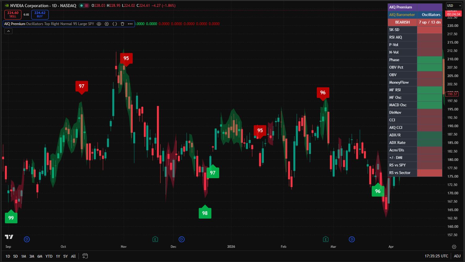AIQ Premium Oscillators barometer listing 19 conditions from SK-SD through RS vs Sector