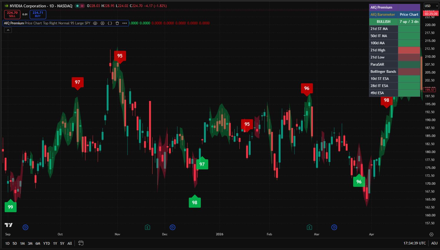 AIQ Premium Price Chart barometer with 10 conditions plus the TrendScore cloud shaded on the chart