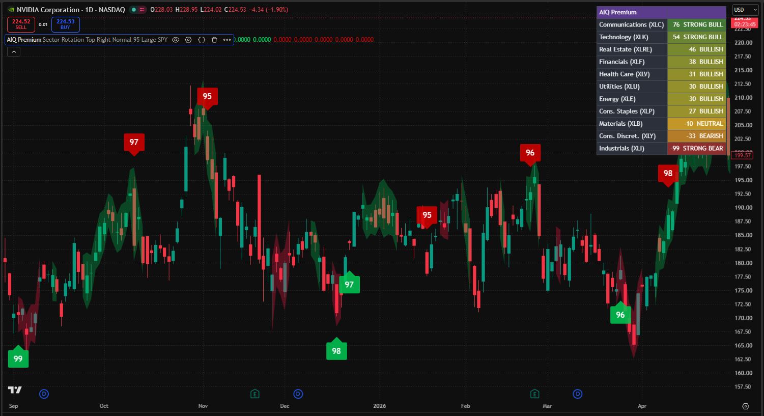 AIQ Premium Sector Rotation view ranking 11 SPDR sector ETFs from Strong Bull to Strong Bear