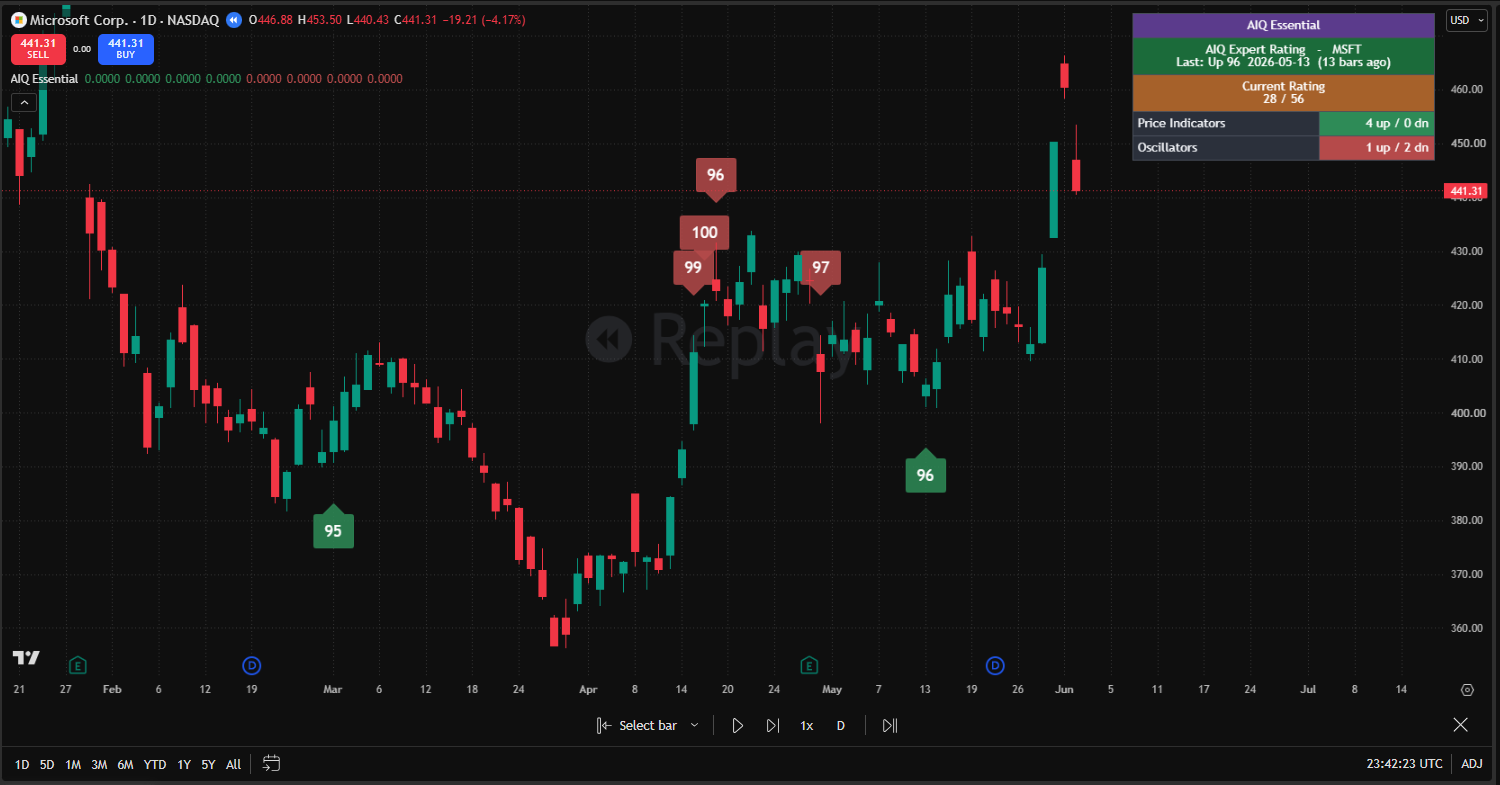 AIQ Expert Rating Lite tier on an NVDA chart, showing the rating header and locked panel rows each labeled with the tier needed to unlock them
