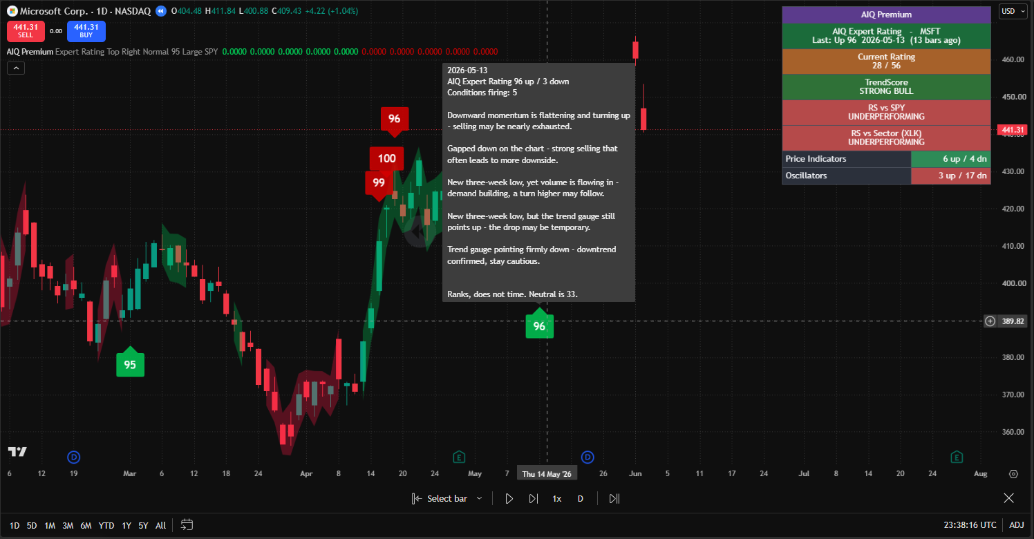 AIQ Expert Rating Pro tier on an NVDA chart, showing the full panel unlocked: Current Rating, TrendScore, RS vs SPY, RS vs Sector, and Price/Oscillator indicator counts